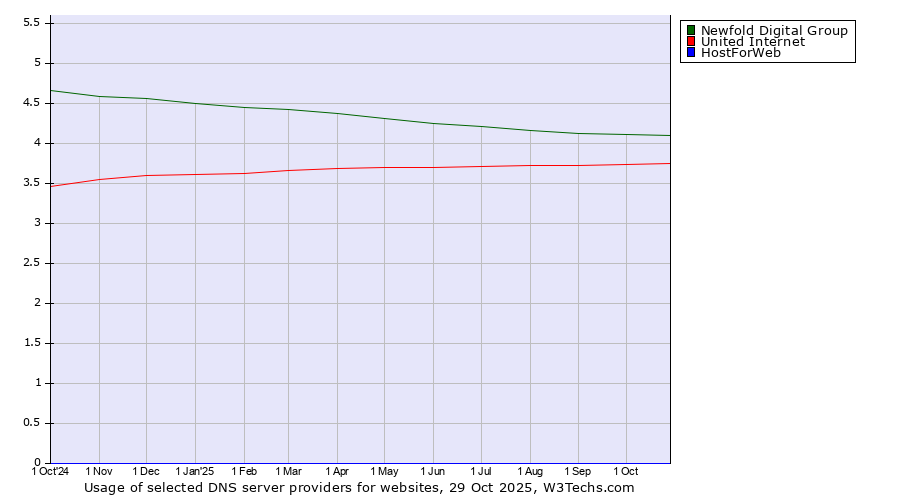 Historical trends in the usage of Newfold Digital Group vs. United Internet vs. HostForWeb