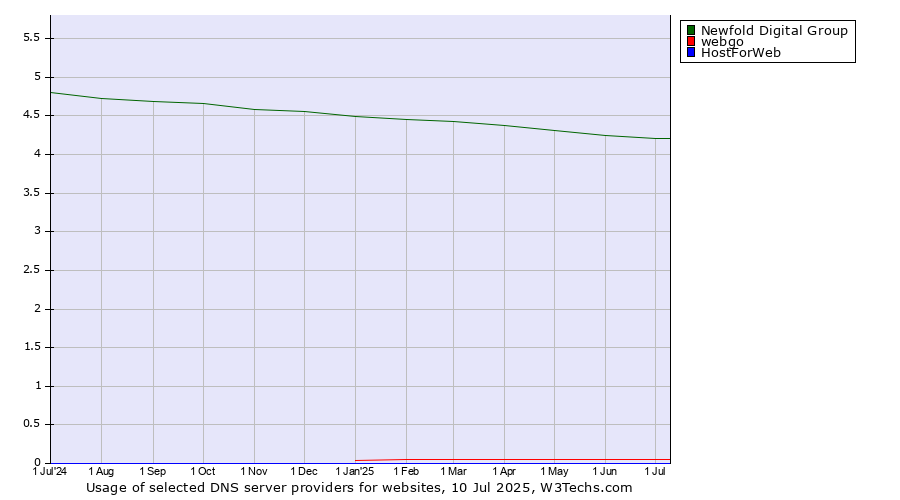 Historical trends in the usage of Newfold Digital Group vs. webgo vs. HostForWeb