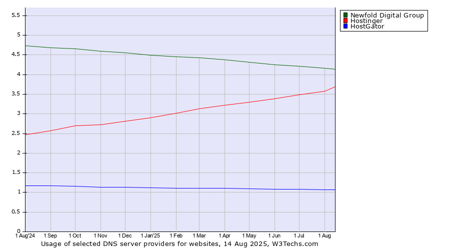Historical trends in the usage of Newfold Digital Group vs. Hostinger vs. HostGator