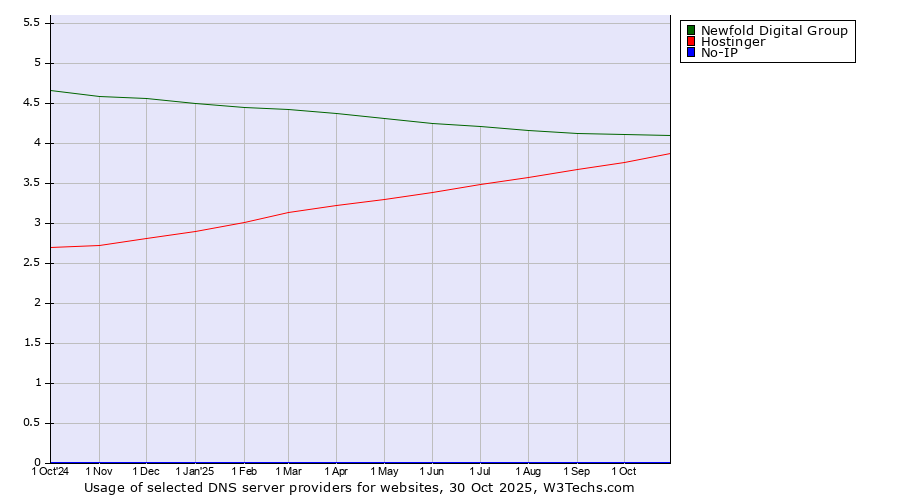 Historical trends in the usage of Newfold Digital Group vs. Hostinger vs. No-IP