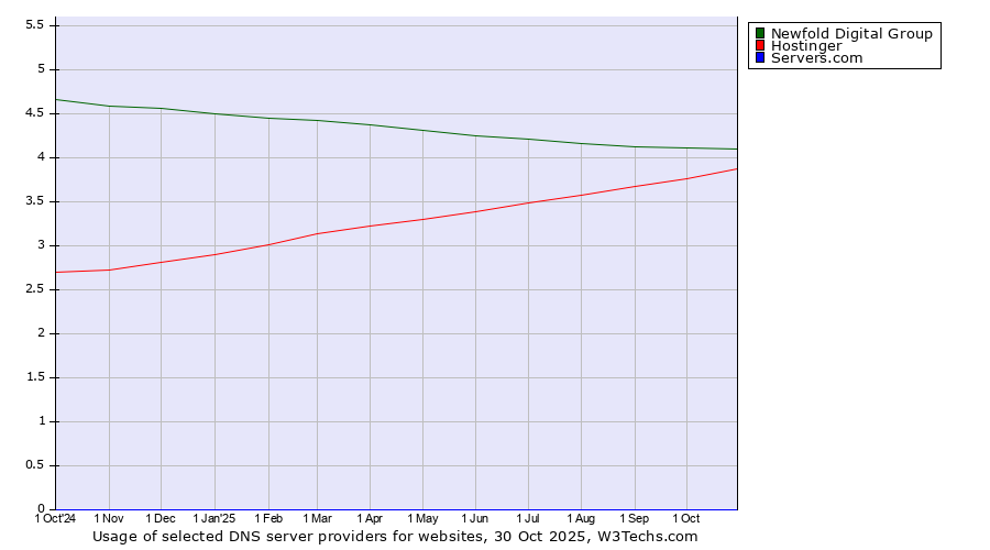 Historical trends in the usage of Newfold Digital Group vs. Hostinger vs. Servers.com