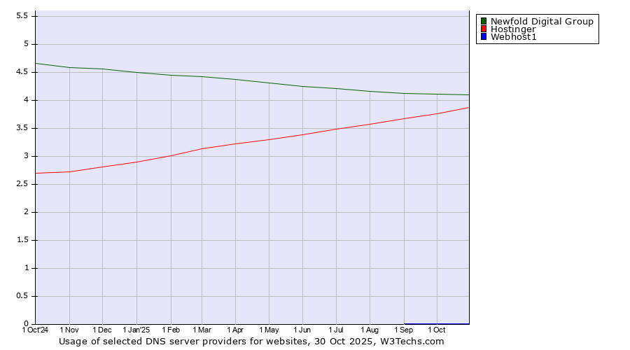 Historical trends in the usage of Newfold Digital Group vs. Hostinger vs. Webhost1