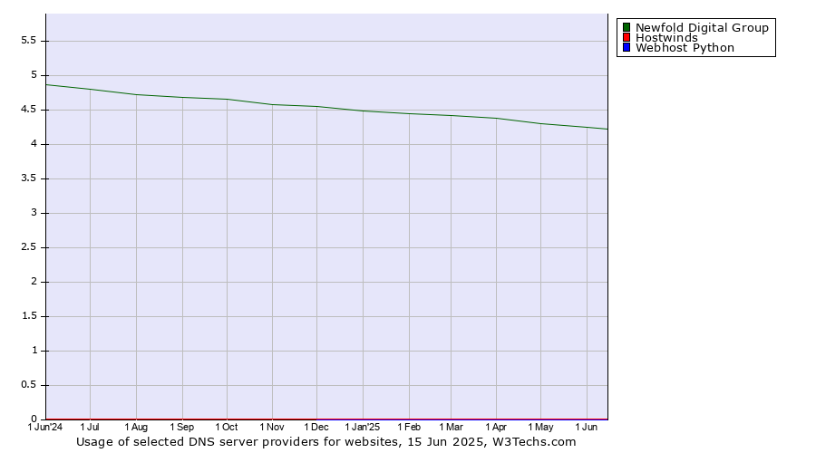 Historical trends in the usage of Newfold Digital Group vs. Hostwinds vs. Webhost Python