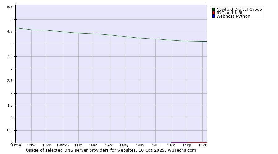 Historical trends in the usage of Newfold Digital Group vs. IDCloudHost vs. Webhost Python