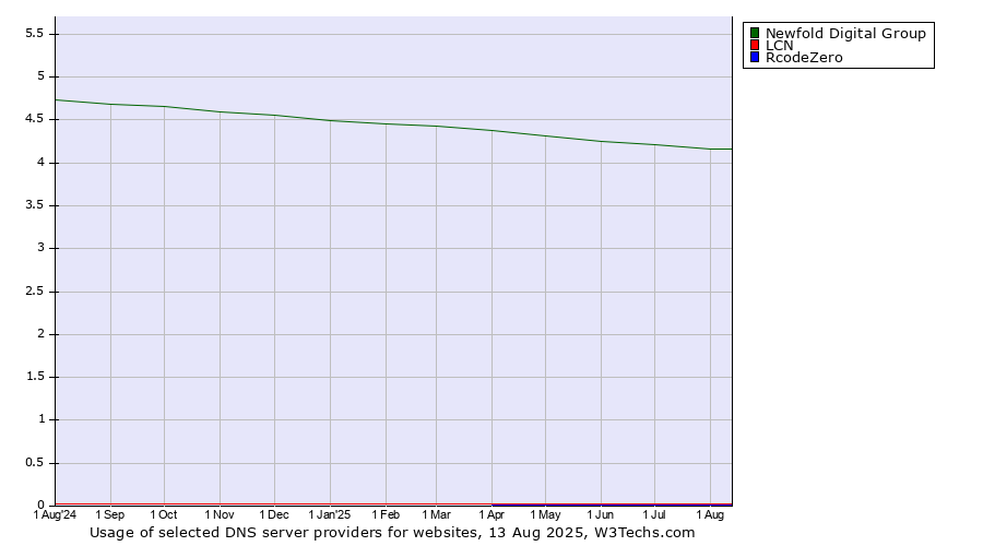 Historical trends in the usage of Newfold Digital Group vs. LCN vs. RcodeZero