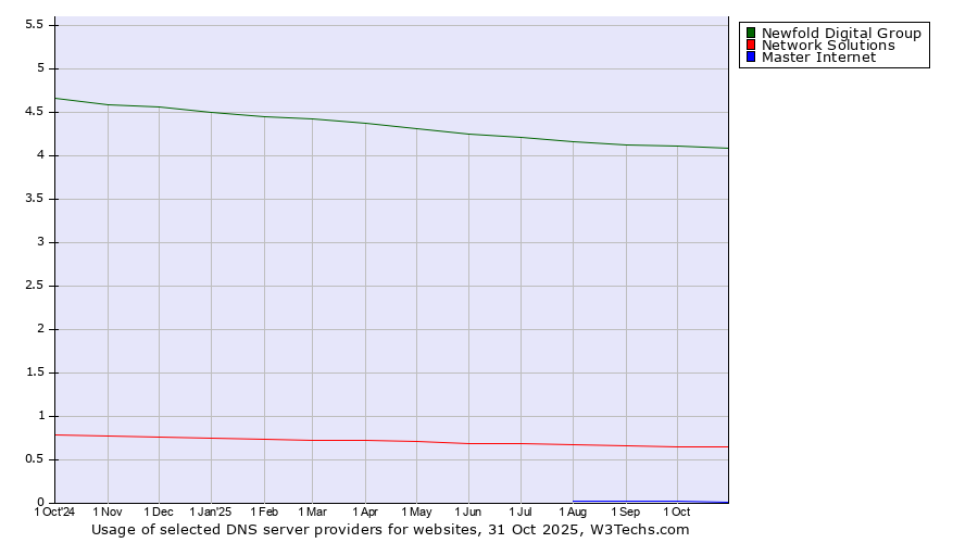 Historical trends in the usage of Newfold Digital Group vs. Network Solutions vs. Master Internet