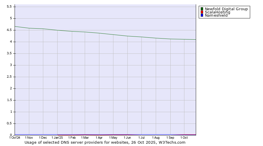 Historical trends in the usage of Newfold Digital Group vs. ScalaHosting vs. Nameshield