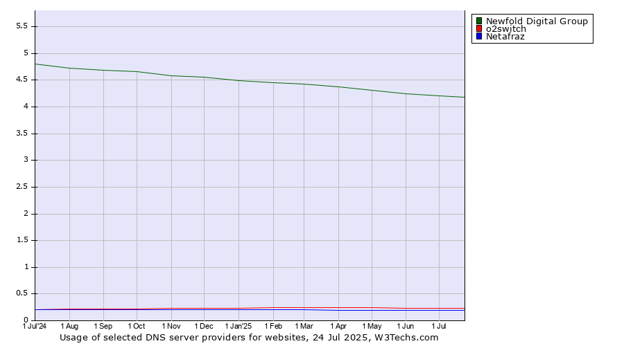 Historical trends in the usage of Newfold Digital Group vs. o2switch vs. Netafraz