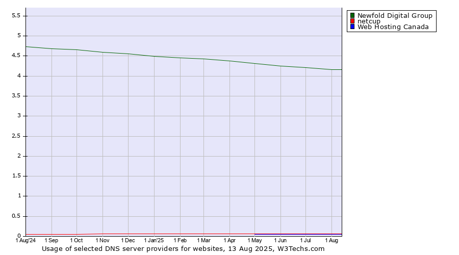 Historical trends in the usage of Newfold Digital Group vs. netcup vs. Web Hosting Canada
