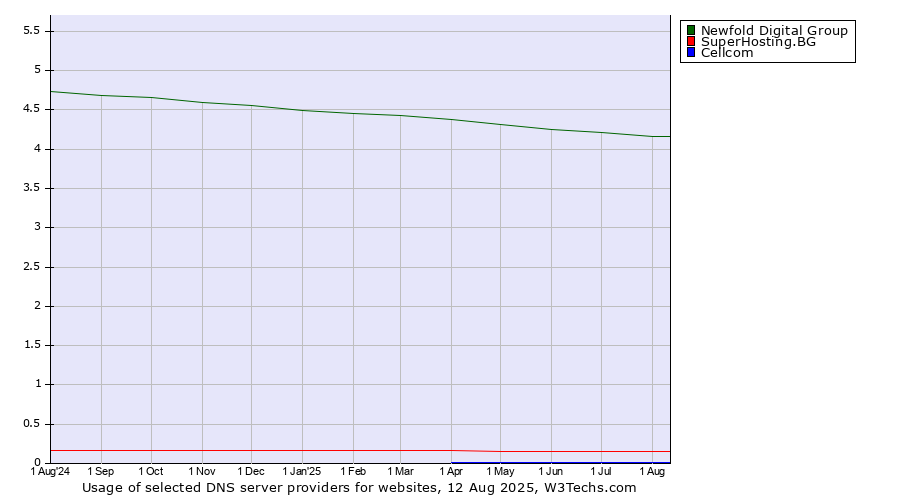 Historical trends in the usage of Newfold Digital Group vs. SuperHosting.BG vs. Cellcom
