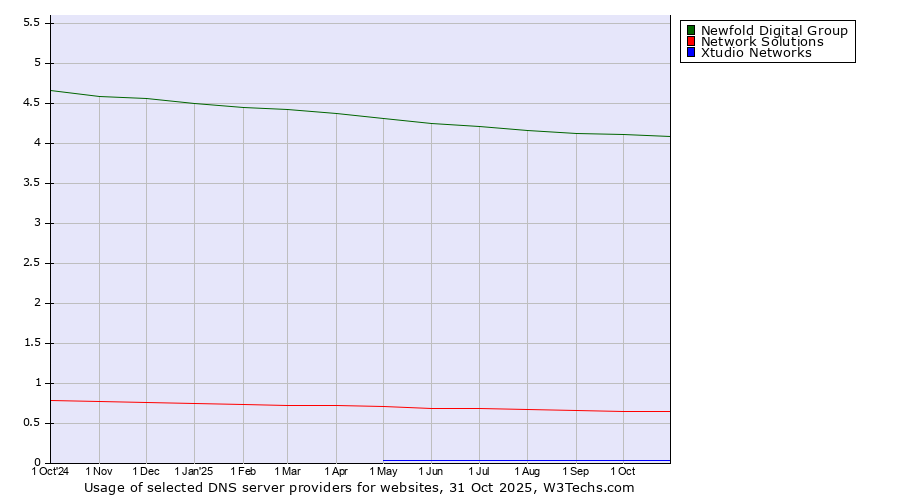 Historical trends in the usage of Newfold Digital Group vs. Network Solutions vs. Xtudio Networks