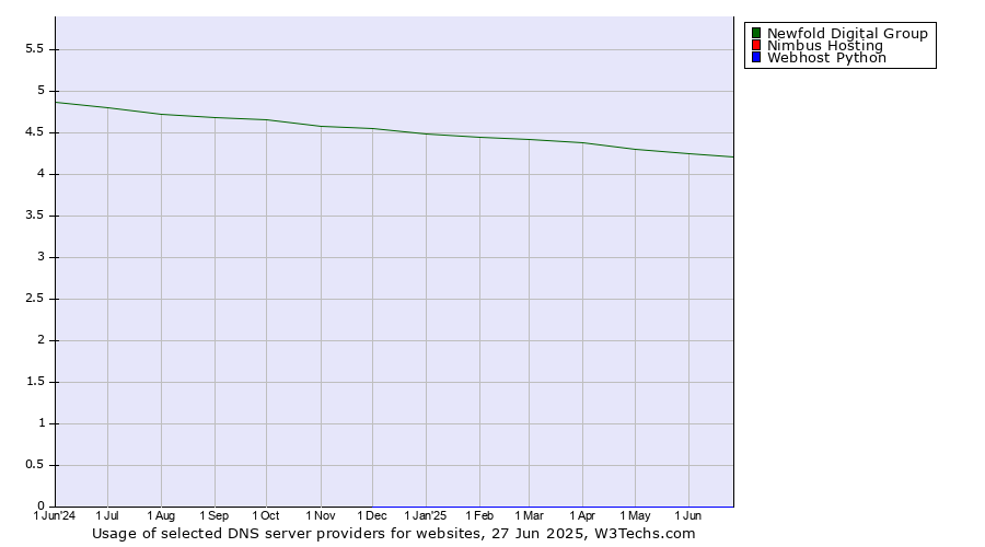 Historical trends in the usage of Newfold Digital Group vs. Nimbus Hosting vs. Webhost Python