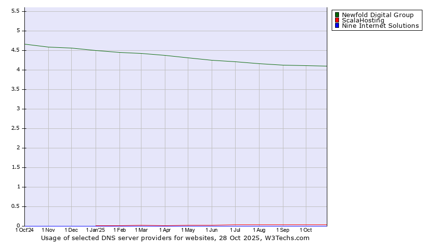 Historical trends in the usage of Newfold Digital Group vs. ScalaHosting vs. Nine Internet Solutions