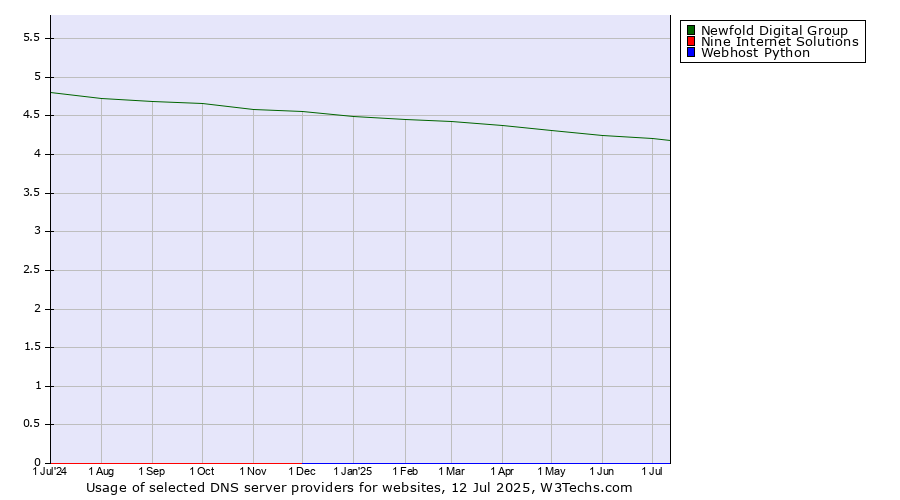 Historical trends in the usage of Newfold Digital Group vs. Nine Internet Solutions vs. Webhost Python