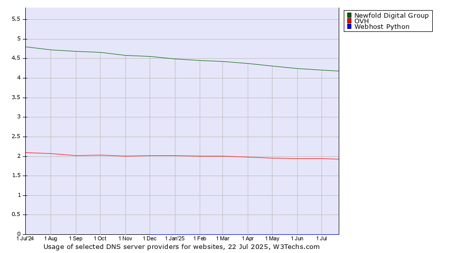 Historical trends in the usage of Newfold Digital Group vs. OVH vs. Webhost Python
