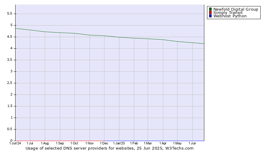 Historical trends in the usage of Newfold Digital Group vs. Simply Transit vs. Webhost Python