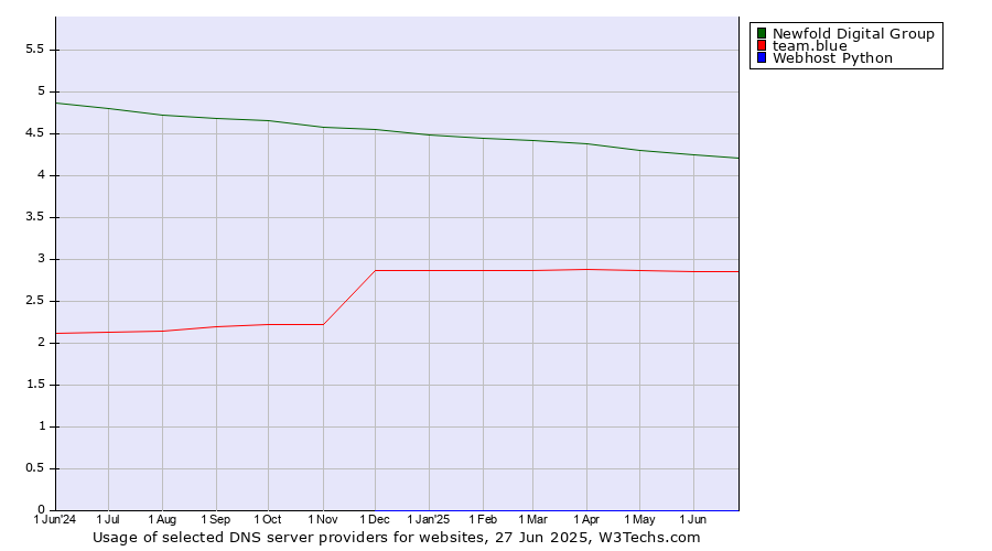 Historical trends in the usage of Newfold Digital Group vs. team.blue vs. Webhost Python