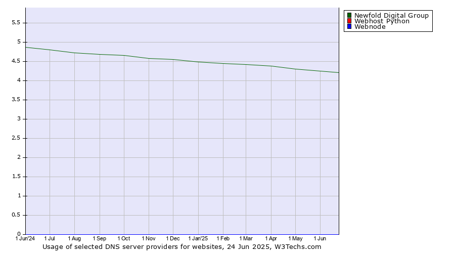Historical trends in the usage of Newfold Digital Group vs. Webhost Python vs. Webnode