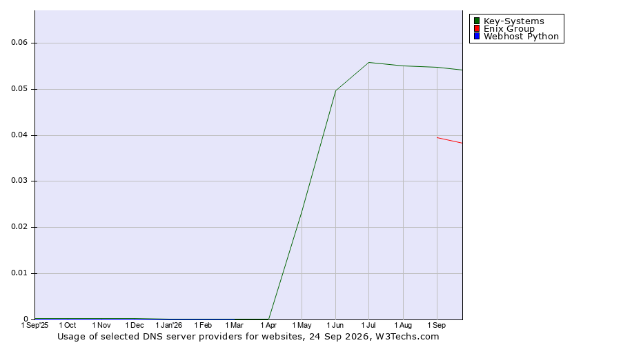 Historical trends in the usage of Key-Systems vs. Enix Group vs. Webhost Python