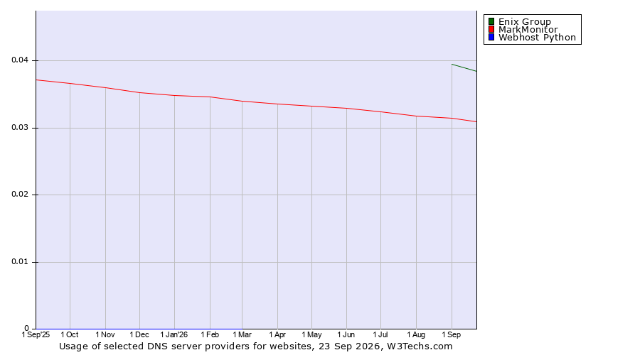 Historical trends in the usage of Enix Group vs. MarkMonitor vs. Webhost Python