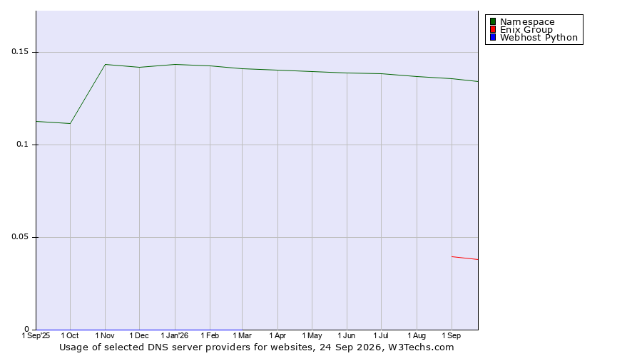 Historical trends in the usage of Namespace vs. Enix Group vs. Webhost Python