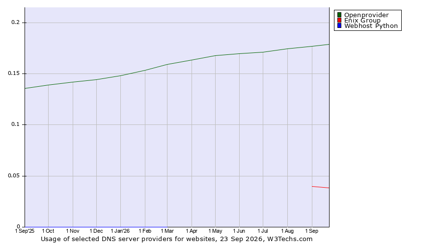 Historical trends in the usage of Openprovider vs. Enix Group vs. Webhost Python