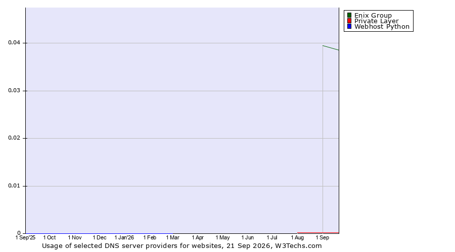 Historical trends in the usage of Enix Group vs. Private Layer vs. Webhost Python