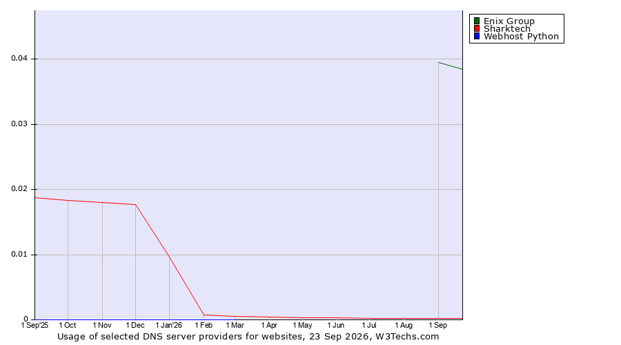 Historical trends in the usage of Enix Group vs. Sharktech vs. Webhost Python