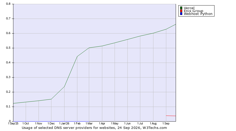 Historical trends in the usage of Vercel vs. Enix Group vs. Webhost Python