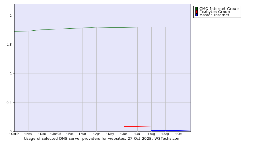 Historical trends in the usage of GMO Internet Group vs. Exabytes Group vs. Master Internet