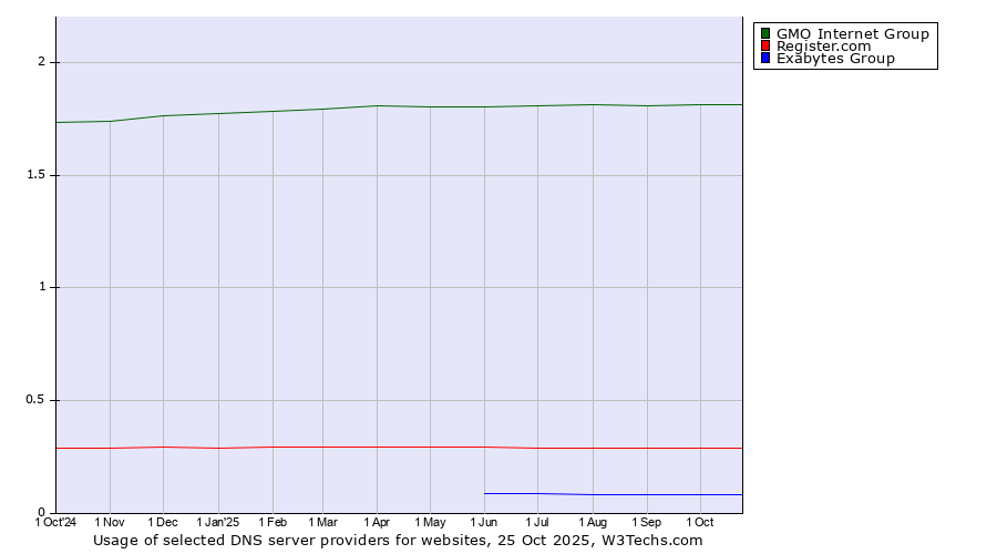 Historical trends in the usage of GMO Internet Group vs. Register.com vs. Exabytes Group