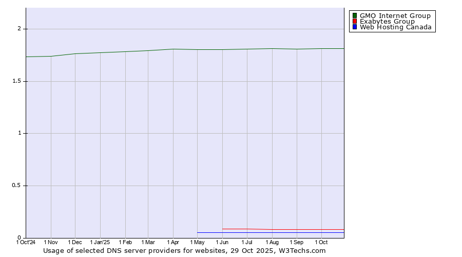 Historical trends in the usage of GMO Internet Group vs. Exabytes Group vs. Web Hosting Canada