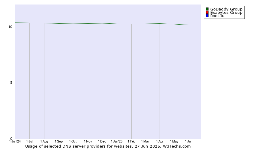 Historical trends in the usage of GoDaddy Group vs. Exabytes Group vs. Root.lu