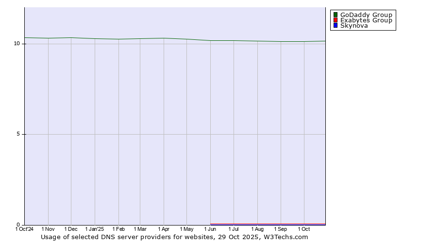 Historical trends in the usage of GoDaddy Group vs. Exabytes Group vs. Skynova