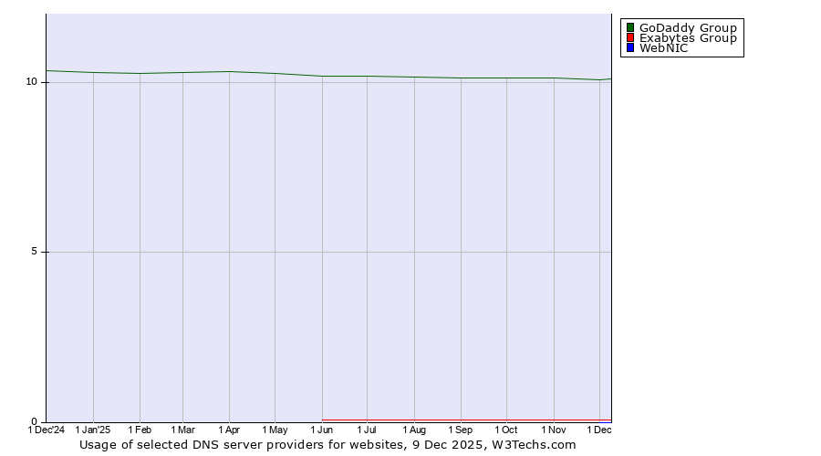 Historical trends in the usage of GoDaddy Group vs. Exabytes Group vs. WebNIC