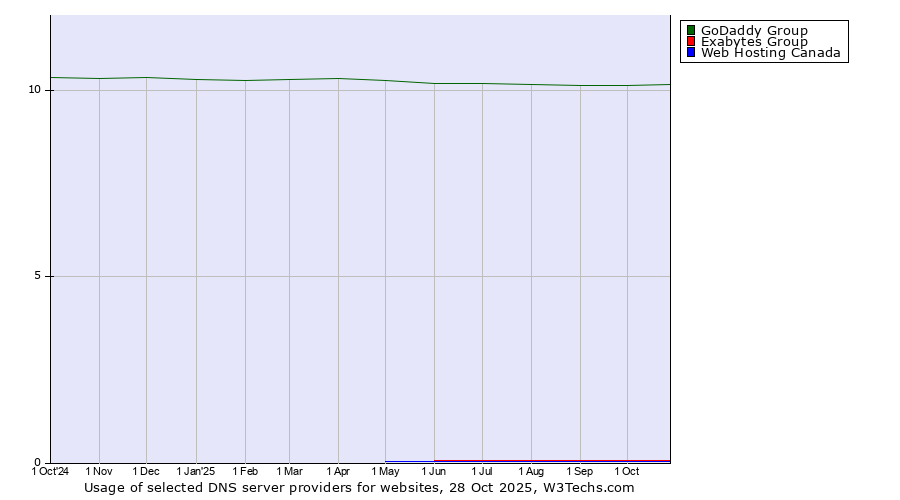 Historical trends in the usage of GoDaddy Group vs. Exabytes Group vs. Web Hosting Canada