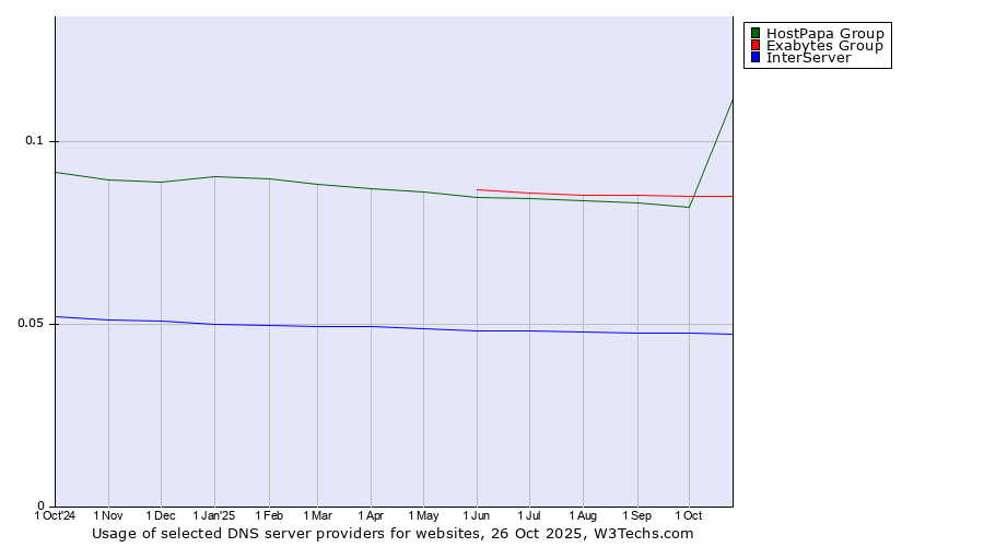 Historical trends in the usage of HostPapa Group vs. Exabytes Group vs. InterServer