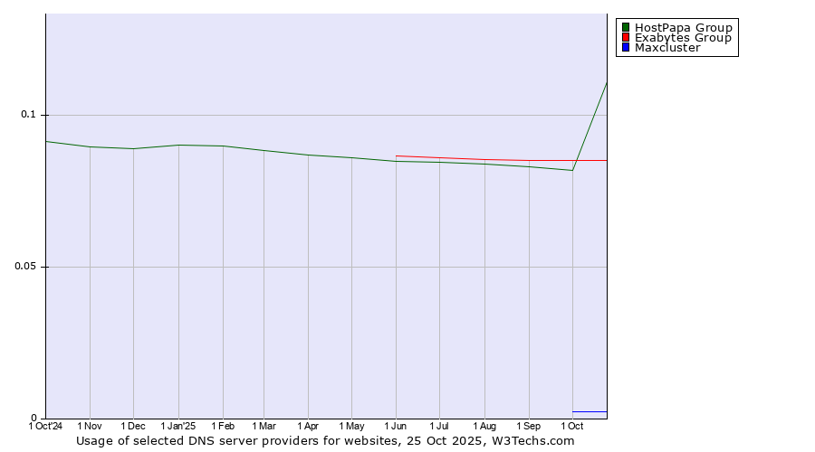 Historical trends in the usage of HostPapa Group vs. Exabytes Group vs. Maxcluster