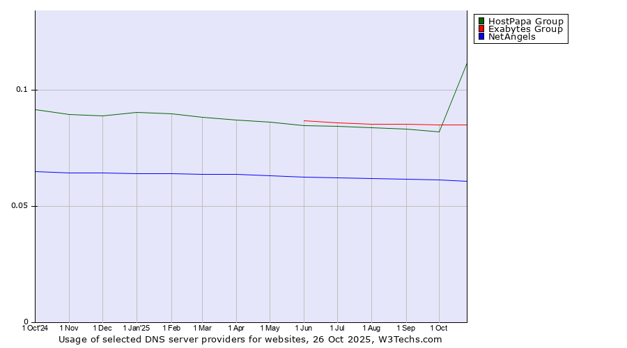 Historical trends in the usage of HostPapa Group vs. Exabytes Group vs. NetAngels