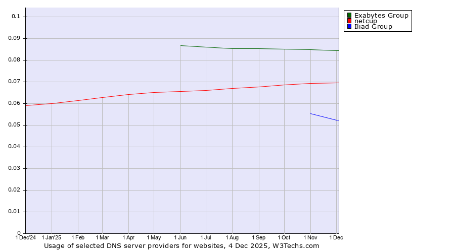 Historical trends in the usage of Exabytes Group vs. netcup vs. Iliad Group