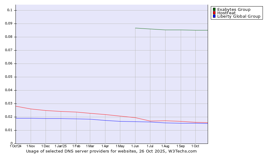 Historical trends in the usage of Exabytes Group vs. HostFeat vs. Liberty Global Group