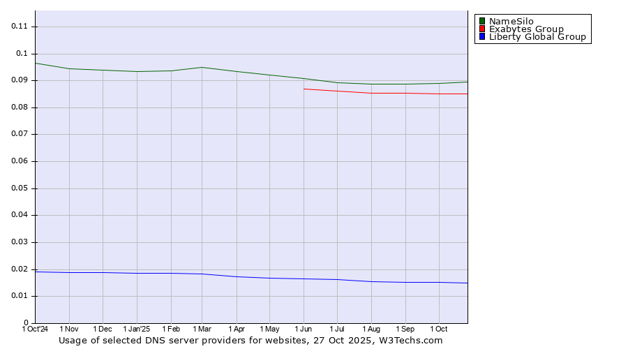 Historical trends in the usage of NameSilo vs. Exabytes Group vs. Liberty Global Group