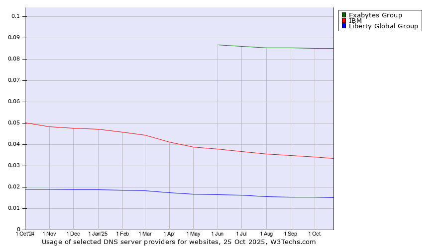 Historical trends in the usage of Exabytes Group vs. IBM vs. Liberty Global Group