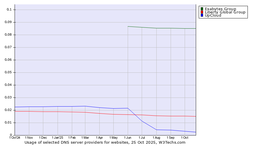 Historical trends in the usage of Exabytes Group vs. Liberty Global Group vs. UpCloud