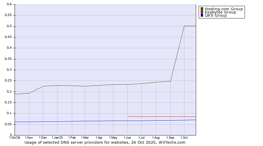 Historical trends in the usage of Hosting.com Group vs. Exabytes Group vs. LWS Group