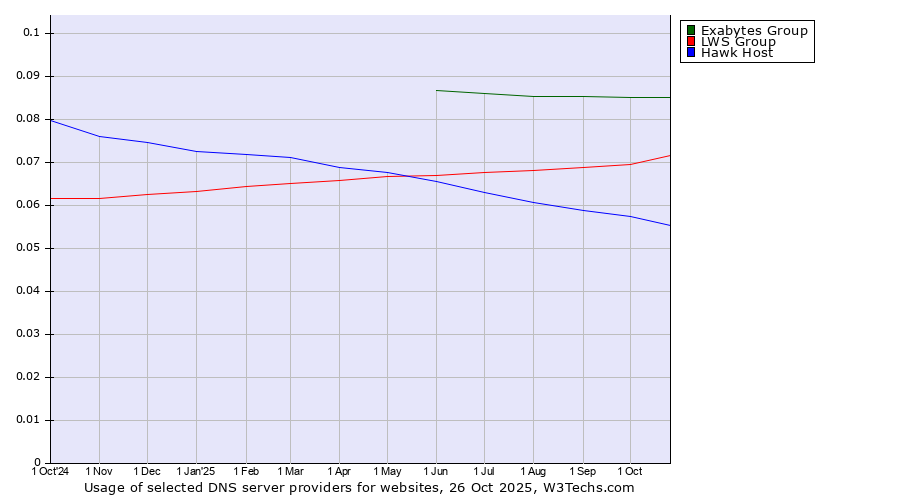 Historical trends in the usage of Exabytes Group vs. LWS Group vs. Hawk Host