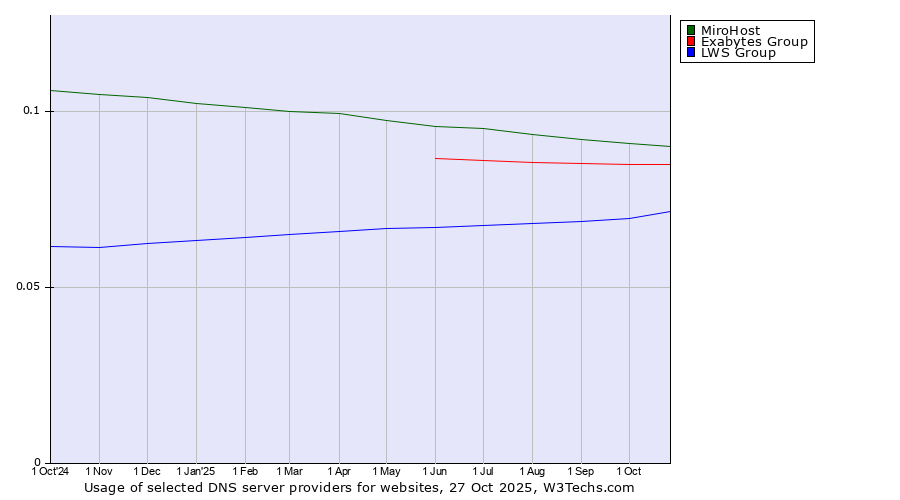 Historical trends in the usage of MiroHost vs. Exabytes Group vs. LWS Group