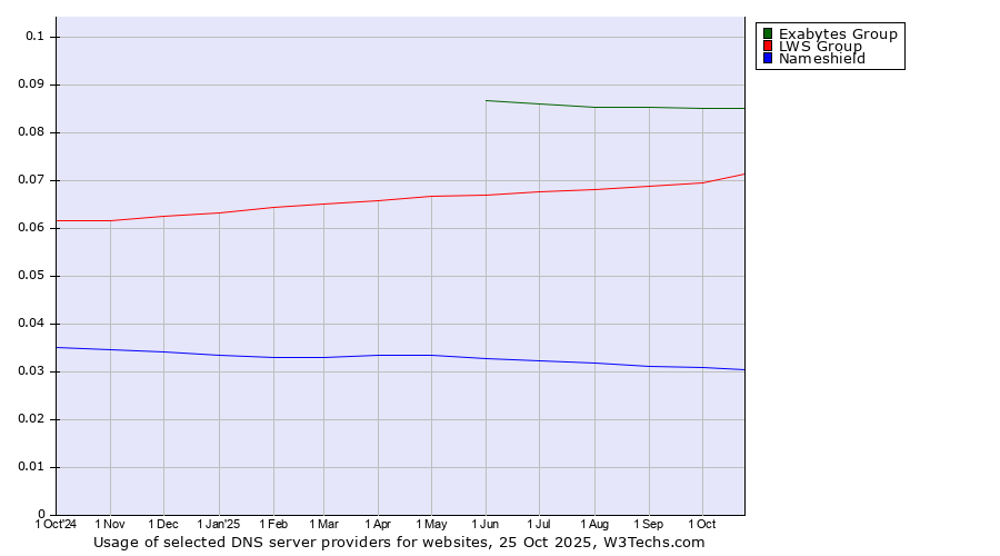 Historical trends in the usage of Exabytes Group vs. LWS Group vs. Nameshield