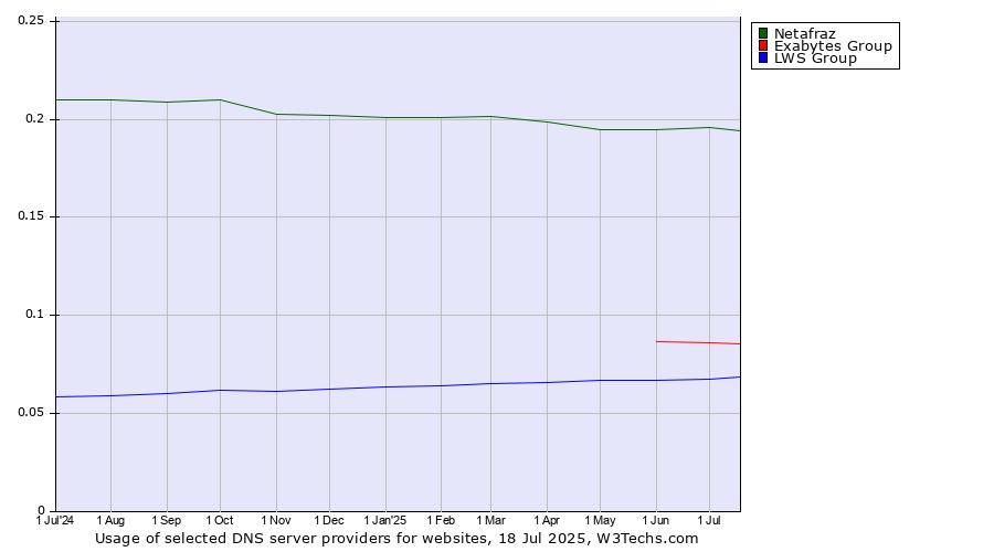 Historical trends in the usage of Netafraz vs. Exabytes Group vs. LWS Group