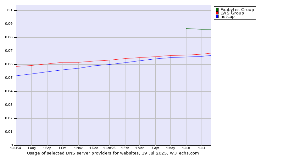 Historical trends in the usage of Exabytes Group vs. LWS Group vs. netcup